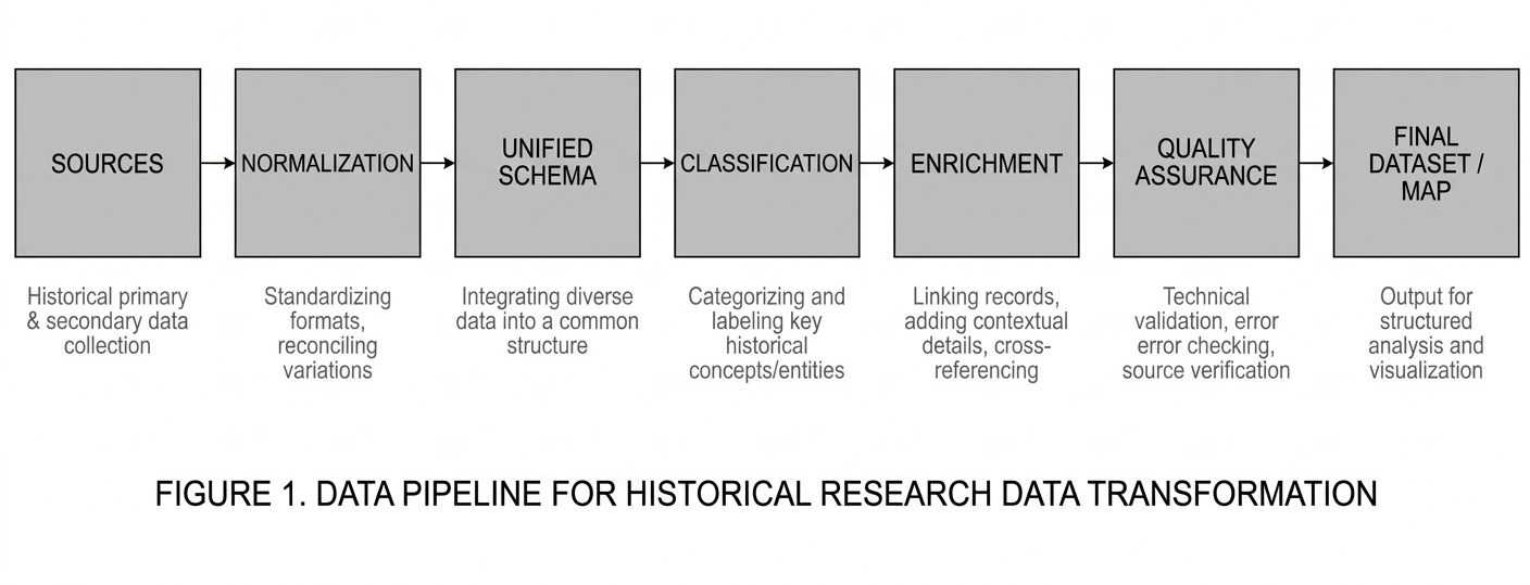 Data processing pipeline for transforming historical sources into a structured V-weapon dataset.